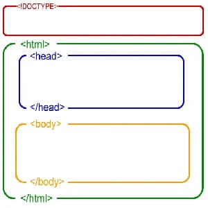 آموزش آپلود و افزودن صفحه HTML به وردپرس بدون خطای 404